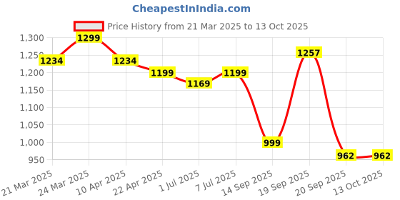 myntra.com HERE&NOW Tie and Dye Zari Tissue Banarasi Saree here&now Price History Graph from 21 Mar 2025 to 13 Oct 2025