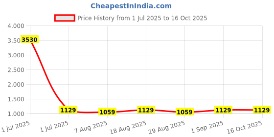 myntra.com HERE&NOW Tie & Dyed Sequinned Unstitched Dress Material here&now Price History Graph from 1 Jul 2025 to 16 Oct 2025