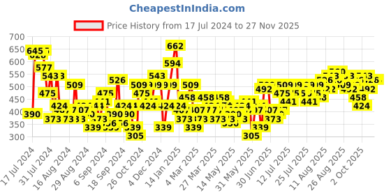 myntra.com HERE&NOW Tie-Up Neck Cotton Crop Top here&now Price History Graph from 17 Jul 2024 to 25 Nov 2025
