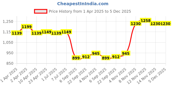 myntra.com HERE&NOW Tissue Saree here&now Price History Graph from 1 Apr 2025 to 5 Dec 2025