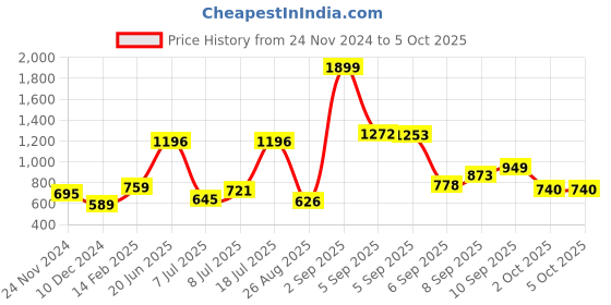 myntra.com HERE&NOW Top here&now Price History Graph from 24 Nov 2024 to 4 Oct 2025