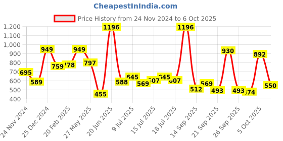 myntra.com HERE&NOW Top here&now Price History Graph from 24 Nov 2024 to 6 Oct 2025
