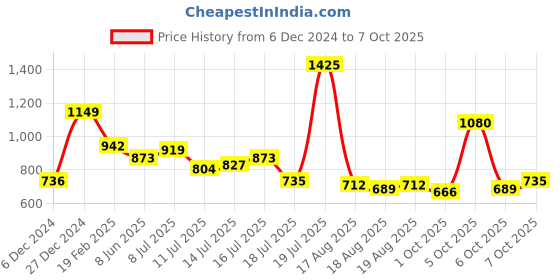 myntra.com HERE&NOW Top here&now Price History Graph from 6 Dec 2024 to 4 Oct 2025