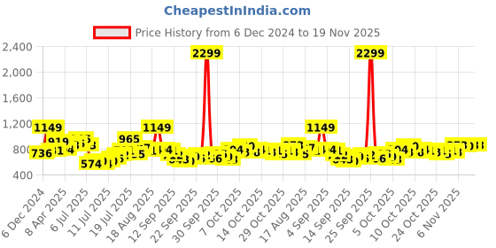 myntra.com HERE&NOW Top here&now Price History Graph from 6 Dec 2024 to 18 Nov 2025