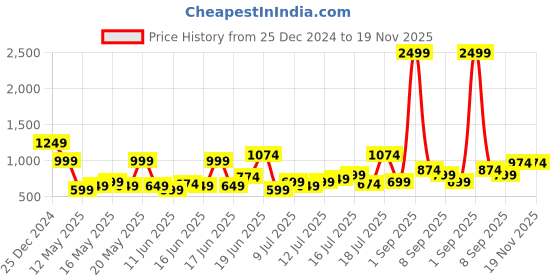 myntra.com HERE&NOW Top here&now Price History Graph from 25 Dec 2024 to 18 Nov 2025