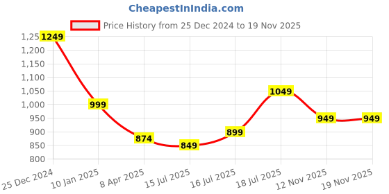 myntra.com HERE&NOW Top here&now Price History Graph from 25 Dec 2024 to 18 Nov 2025