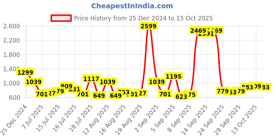 myntra.com HERE&NOW Top here&now Price History Graph from 25 Dec 2024 to 15 Oct 2025
