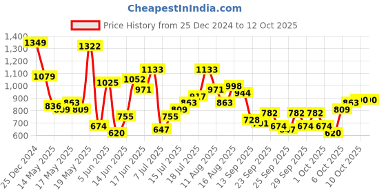 myntra.com HERE&NOW Top here&now Price History Graph from 25 Dec 2024 to 12 Oct 2025