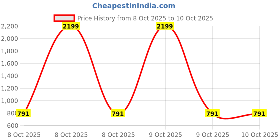 myntra.com HERE&NOW Top here&now Price History Graph from 8 Oct 2025 to 10 Oct 2025