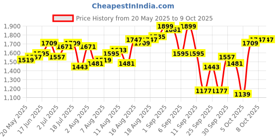 myntra.com HERE&NOW Top & Shorts Co-Ord Set here&now Price History Graph from 20 May 2025 to 9 Oct 2025