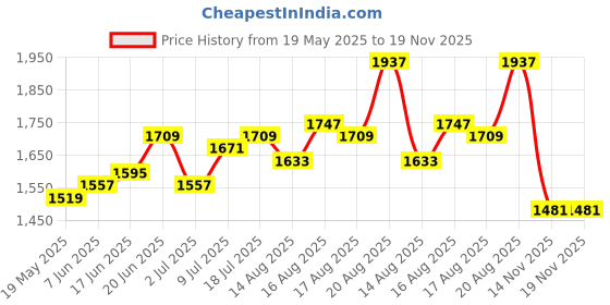 myntra.com HERE&NOW Top & Shorts Co-Ords Set here&now Price History Graph from 19 May 2025 to 18 Nov 2025