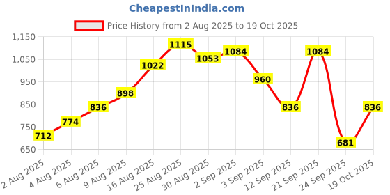 myntra.com HERE&NOW Tribal Printed V-Neck Pure Cotton Kurta with Trousers & With Dupatta here&now Price History Graph from 2 Aug 2025 to 19 Oct 2025