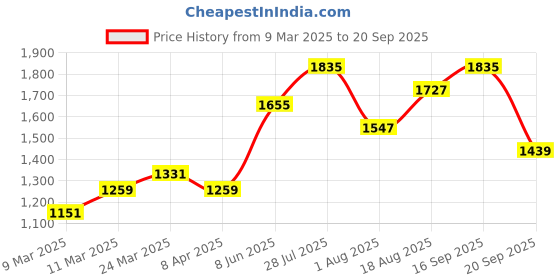 myntra.com HERE&NOW Tropical Print Off-Shoulder Maxi Dress here&now Price History Graph from 9 Mar 2025 to 20 Sep 2025