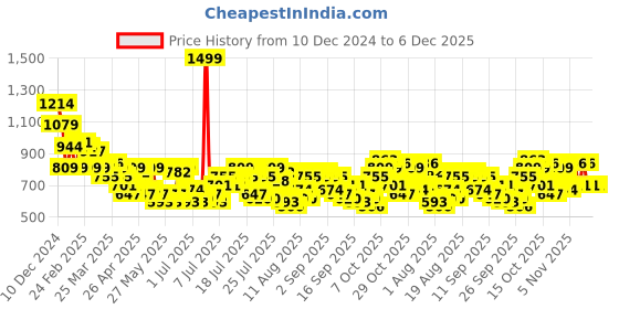 myntra.com HERE&NOW Tropical Print Puff Sleeve A-Line Midi Dress here&now Price History Graph from 10 Dec 2024 to 6 Dec 2025