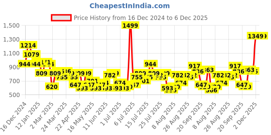 myntra.com HERE&NOW Tropical Print Puff Sleeve A-Line Midi Dress here&now Price History Graph from 16 Dec 2024 to 5 Dec 2025