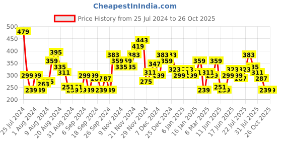 myntra.com HERE&NOW Tropical Print Pure Cotton T-shirt here&now Price History Graph from 25 Jul 2024 to 26 Oct 2025