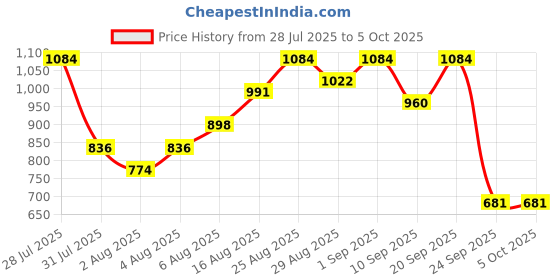 myntra.com HERE&NOW Tropical Print Regular V-Neck Kurta with Trousers & With Dupatta here&now Price History Graph from 28 Jul 2025 to 5 Oct 2025