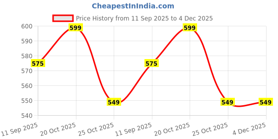 myntra.com HERE&NOW Tropical Print Roll-Up Sleeves Lapel Collar Pure Cotton Shirt Style Crop Top here&now Price History Graph from 11 Sep 2025 to 4 Dec 2025