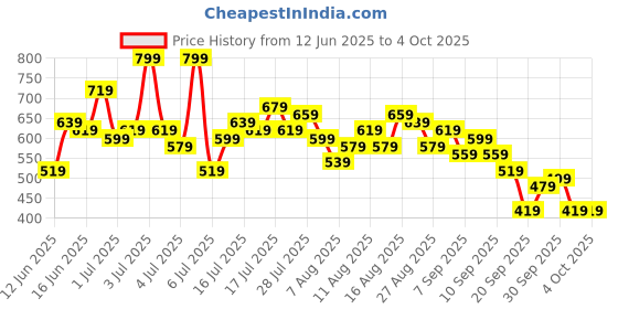 myntra.com HERE&NOW Tropical Print Top here&now Price History Graph from 12 Jun 2025 to 4 Oct 2025
