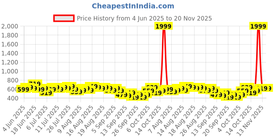 myntra.com HERE&NOW Tropical Print V-Neck Regular Top here&now Price History Graph from 4 Jun 2025 to 20 Nov 2025
