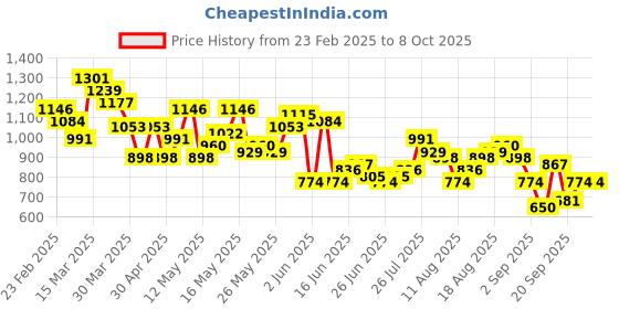 myntra.com HERE&NOW Tropical Printed Button-Down Collar Pure Cotton Casual Shirt here&now Price History Graph from 23 Feb 2025 to 7 Oct 2025