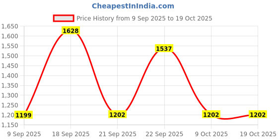 myntra.com HERE&NOW Tunic & Palazzos Co-Ord Set here&now Price History Graph from 9 Sep 2025 to 17 Oct 2025