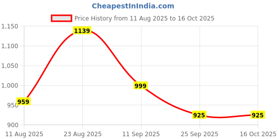 myntra.com HERE&NOW Tunic With Trousers Co-Ords here&now Price History Graph from 11 Aug 2025 to 16 Oct 2025