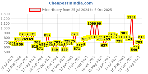 myntra.com HERE&NOW Turtle Neck Self-Design Colourblocked Pullover here&now Price History Graph from 25 Jul 2024 to 6 Oct 2025