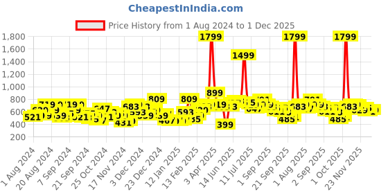 myntra.com HERE&NOW Turtle Neck Self-Striped Pullover here&now Price History Graph from 1 Aug 2024 to 1 Dec 2025