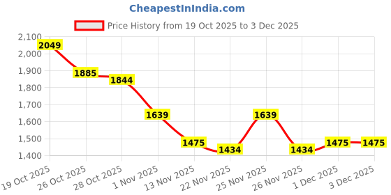 myntra.com HERE&NOW Twill Weave Mandarin Collar Pure Cotton Tailored Jacket here&now Price History Graph from 19 Oct 2025 to 1 Dec 2025
