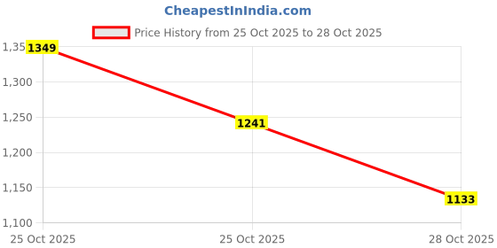 myntra.com HERE&NOW Typography Detail Hooded Sweatshirt here&now Price History Graph from 25 Oct 2025 to 25 Oct 2025