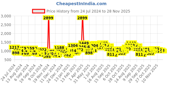 myntra.com HERE&NOW Typography Detail Mock Collar Tailored Jacket here&now Price History Graph from 24 Jul 2024 to 28 Nov 2025