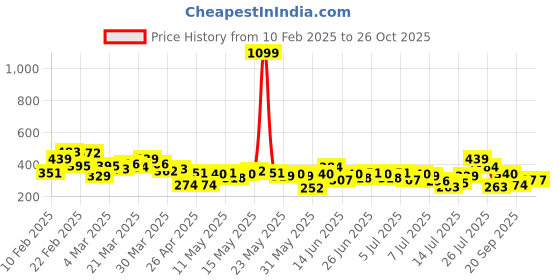myntra.com HERE&NOW Typography Embroidered Drop-Shoulder Sleeves Oversized Pure Cotton T-shirt here&now Price History Graph from 10 Feb 2025 to 25 Oct 2025