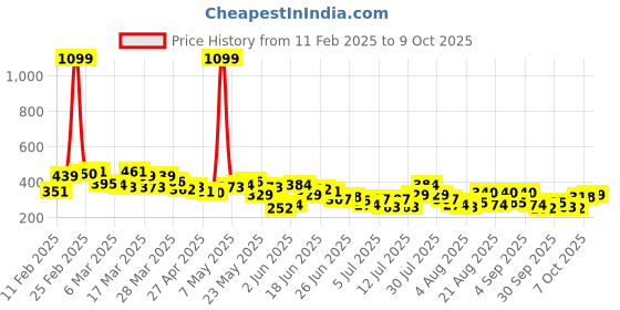 myntra.com HERE&NOW Typography Embroidered Drop-Shoulder Sleeves Oversized Pure Cotton T-shirt here&now Price History Graph from 11 Feb 2025 to 2 Oct 2025