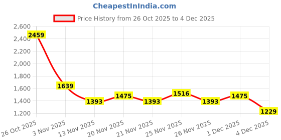 myntra.com HERE&NOW Typography Print Applique Detail Tailored Jacket here&now Price History Graph from 26 Oct 2025 to 4 Dec 2025