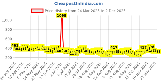 myntra.com HERE&NOW Typography Print Cotton Relaxed T-shirt here&now Price History Graph from 24 Mar 2025 to 1 Dec 2025