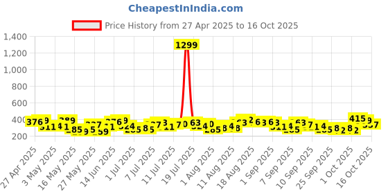 myntra.com HERE&NOW Typography Print Crop T-shirt here&now Price History Graph from 27 Apr 2025 to 16 Oct 2025