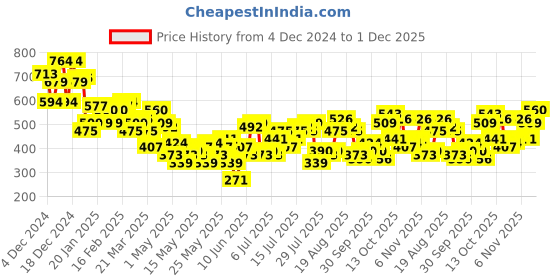 myntra.com HERE&NOW Typography Print Drop-Shoulder Sleeves Pure Cotton T-shirt here&now Price History Graph from 4 Dec 2024 to 1 Dec 2025