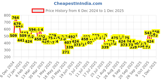 myntra.com HERE&NOW Typography Print Drop-Shoulder Sleeves Pure Cotton T-shirt here&now Price History Graph from 6 Dec 2024 to 1 Dec 2025