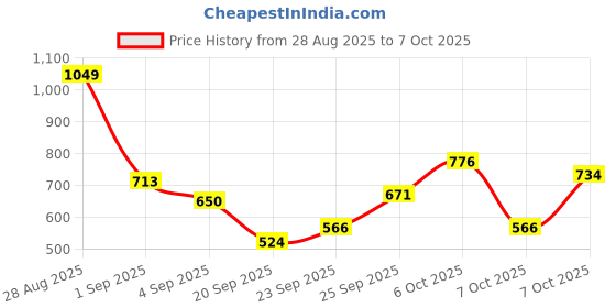 myntra.com HERE&NOW Typography Print Mock Collar Tailored Jacket here&now Price History Graph from 28 Aug 2025 to 7 Oct 2025