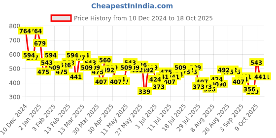 myntra.com HERE&NOW Typography Print Oversized Pure Cotton T-shirt here&now Price History Graph from 10 Dec 2024 to 17 Oct 2025
