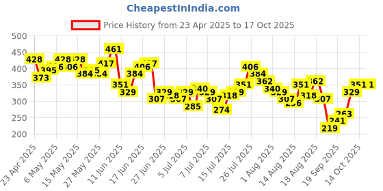 myntra.com HERE&NOW Typography Print Pure Cotton T-shirt with Grunge Effect here&now Price History Graph from 23 Apr 2025 to 14 Oct 2025