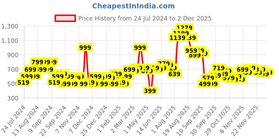 myntra.com HERE&NOW Typography Printed Drop Shoulder Sleeves Hooded Sweatshirt here&now Price History Graph from 24 Jul 2024 to 2 Dec 2025