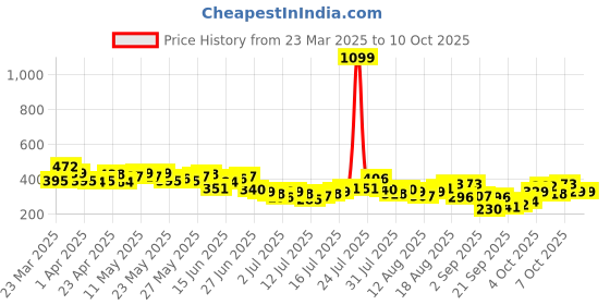 myntra.com HERE&NOW Typography Printed Drop-Shoulder Sleeves Oversized Pure Cotton T-shirt here&now Price History Graph from 23 Mar 2025 to 10 Oct 2025