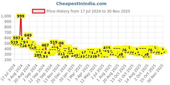 myntra.com HERE&NOW Typography Printed Drop-Shoulder Sleeves Pure Cotton Boxy T-shirt here&now Price History Graph from 17 Jul 2024 to 29 Nov 2025
