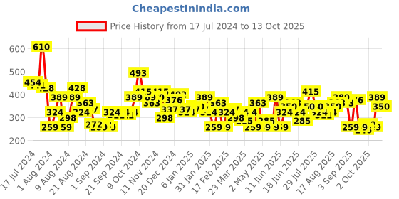 myntra.com HERE&NOW Typography Printed Drop-Shoulder Sleeves Pure Cotton Boxy T-shirt here&now Price History Graph from 17 Jul 2024 to 4 Oct 2025