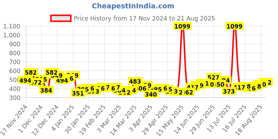 myntra.com HERE&NOW Typography Printed Drop-Shoulder Sleeves Pure Cotton Casual T-shirt here&now Price History Graph from 17 Nov 2024 to 21 Aug 2025