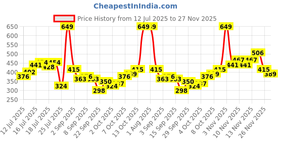 myntra.com HERE&NOW Typography Printed Drop-Shoulder Sleeves Pure Cotton Oversized Longline T-shirt here&now Price History Graph from 12 Jul 2025 to 27 Nov 2025