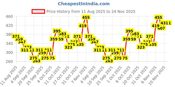 myntra.com HERE&NOW Typography Printed Drop-Shoulder Sleeves Pure Cotton Oversized Longline T-shirt here&now Price History Graph from 11 Aug 2025 to 24 Nov 2025