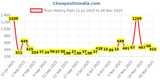 myntra.com HERE&NOW Typography Printed Drop-Shoulder Sleeves Pure Cotton Oversized Longline T-shirt here&now Price History Graph from 12 Jul 2025 to 24 Nov 2025